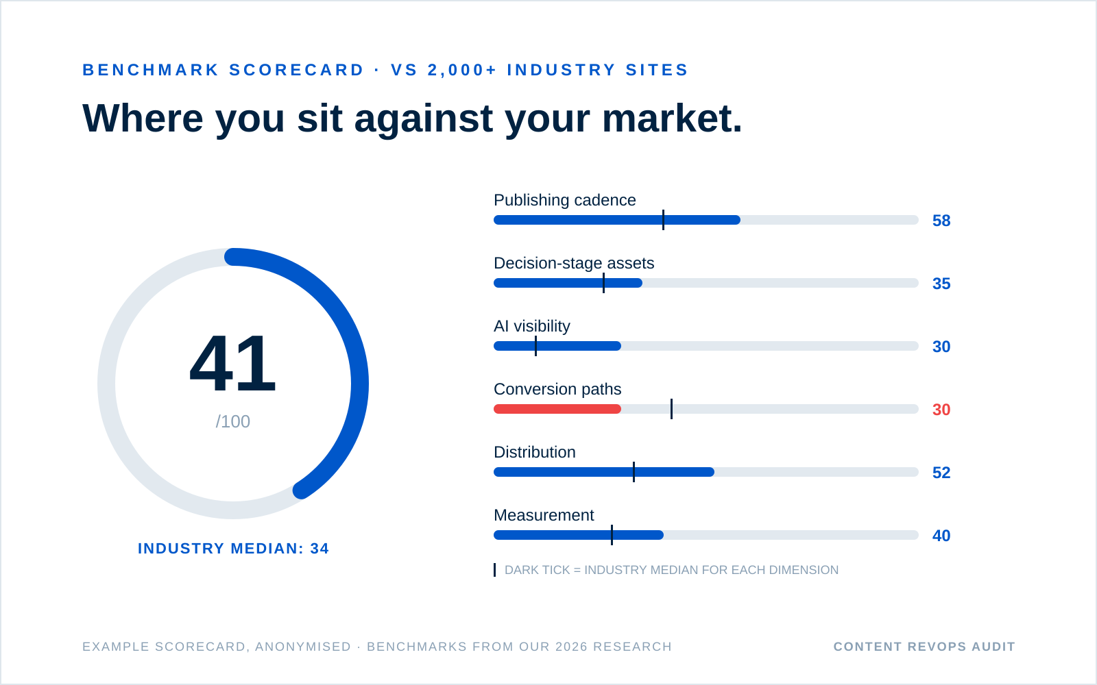 Benchmark scorecard spread from a Content RevOps Audit