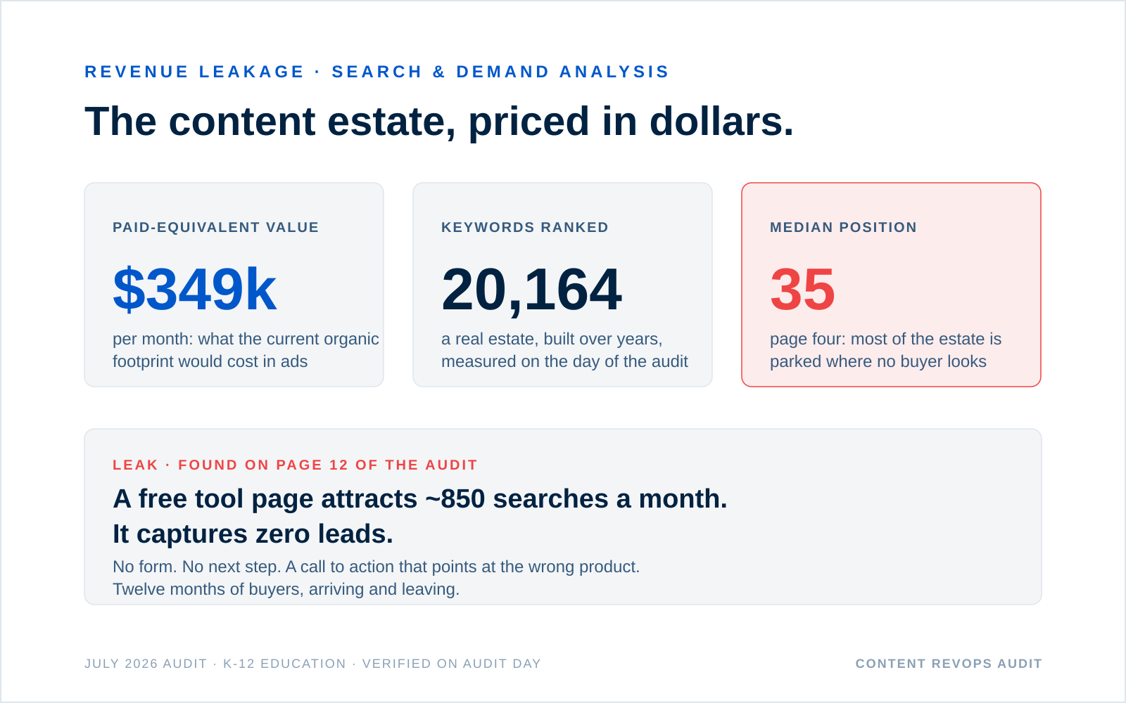 Revenue leakage spread from a Content RevOps Audit